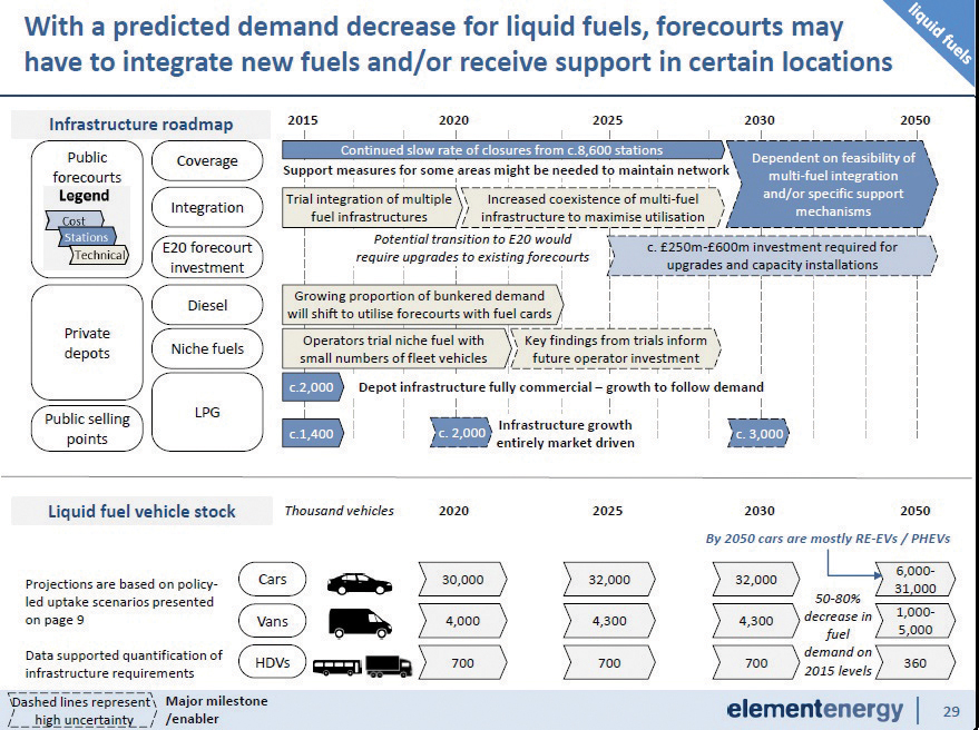 Liquid fuel infrastructure roadmap chart